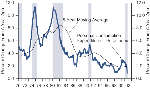 Figure 4 is a line graph showing the year-over-year percentage change in the U.S. Personal Consumption Expenditures (PCE) Price Index from 1970 to 2002. The metric trends downward over the last two decades, reaching a chart low of less than 1% in late 2001, down from its last peak above 11% around 1980. It also peaks around the same level in 1974. It drops sharply after 1980, down to a low of about 2% in the mid-1980s, then rises to a lower peak of about 5.5% in 1990. It then falls to a low of about 1% in 1998, before rising to another lower peak of about 3.5% in 2000. The chart also shows steep declines during recessions. A five-year moving average shows a smoother trajectory, of a peak of just above 8% around 1982, before trending down to a chart-low of about 2% by 2000. Figure 4 is a line graph showing the year-over-year percentage change in the U.S. Personal Consumption Expenditures (PCE) Price Index from 1970 to 2002. The metric trends downward over the last two decades, reaching a chart low of less than 1% in late 2001, down from its last peak above 11% around 1980. It also peaks around the same level in 1974. It drops sharply after 1980, down to a low of about 2% in the mid-1980s, then rises to a lower peak of about 5.5% in 1990. It then falls to a low of about 1% in 1998, before rising to another lower peak of about 3.5% in 2000. The chart also shows steep declines during recessions. A five-year moving average shows a smoother trajectory, of a peak of just above 8% around 1982, before trending down to a chart-low of about 2% by 2000.