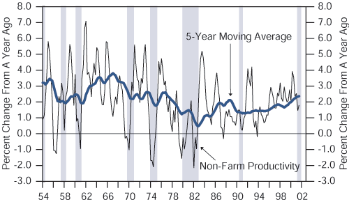 Figure 5 is a line graph showing the year-over-year percent change in U.S. non-farm productivity, from 1954 to 2002. The chart shows rapid and significant changes over time, ranging from negative 2% to positive 7%, but it becomes less volatile over the latest two decades. A five-year moving average shows a smoothed-out path, rising to about 2.5% by late 2001, up from its most recent low of about 1.5% in in 1990. The five-year moving average peaks in the late 1960s, at almost 4%, then trends downward to a chart low of about 0.5% in the early 1980s. The chart also shows productivity rising rapidly at the end of U.S. recessions. Figure 5 is a line graph showing the year-over-year percent change in U.S. non-farm productivity, from 1954 to 2002. The chart shows rapid and significant changes over time, ranging from negative 2% to positive 7%, but it becomes less volatile over the latest two decades. A five-year moving average shows a smoothed-out path, rising to about 2.5% by late 2001, up from its most recent low of about 1.5% in in 1990. The five-year moving average peaks in the late 1960s, at almost 4%, then trends downward to a chart low of about 0.5% in the early 1980s. The chart also shows productivity rising rapidly at the end of U.S. recessions.