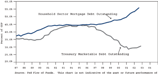 The chart is a line graph showing the U.S. household sector mortgage debt and U.S. Treasury marketable debt outstanding, from 1987 to 2002. Mortgage debt reaches 55% of U.S. gross domestic product in 2002, its highest point on the chart, which shows it steadily rising over the years, up from about 37% of GDP in 1987. Treasury debt shows a downward trend starting in the mid-1990s, when it peaks around 44% of GDP. It falls to less than 28% by 2001, before slightly increasing to about 30% at the end of the line, in late 2002. Treasury debt in 1987 is around 35%. The two metrics are about equal during the mid 1990s, before diverging. The chart is a line graph showing the U.S. household sector mortgage debt and U.S. Treasury marketable debt outstanding, from 1987 to 2002. Mortgage debt reaches 55% of U.S. gross domestic product in 2002, its highest point on the chart, which shows it steadily rising over the years, up from about 37% of GDP in 1987. Treasury debt shows a downward trend starting in the mid-1990s, when it peaks around 44% of GDP. It falls to less than 28% by 2001, before slightly increasing to about 30% at the end of the line, in late 2002. Treasury debt in 1987 is around 35%. The two metrics are about equal during the mid 1990s, before diverging.