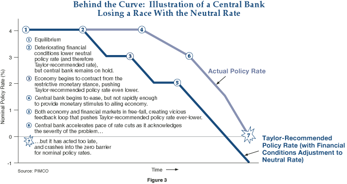 Figure 3 is a line graph illustrating the decline in the monetary policy rate suggested by the Taylor Rule versus actual Fed policy rates over time. The two rates start in equilibrium, at 4%, shown in the top-left corner of the graph. Yet after that, they diverge, with the Taylor-recommended rate staircasing down to 3%, then 2%, then all the way to zero and into the negative. The decline in the actual policy rate doesn’t decline as fast. On the far right-hand side, the Taylor-recommended rate is at negative 1%, when the actual policy rate is at 0%. Figure 3 is a line graph illustrating the decline in the monetary policy rate suggested by the Taylor Rule versus actual Fed policy rates over time. The two rates start in equilibrium, at 4%, shown in the top-left corner of the graph. Yet after that, they diverge, with the Taylor-recommended rate staircasing down to 3%, then 2%, then all the way to zero and into the negative. The decline in the actual policy rate doesn’t decline as fast. On the far right-hand side, the Taylor-recommended rate is at negative 1%, when the actual policy rate is at 0%.