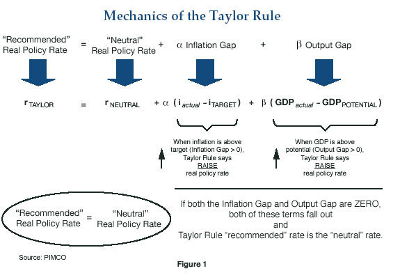 Figure 1 is a diagram breaking down the Taylor rule, depicted as an equation. The equation reads as follows: the recommended real policy rate is equal to the sum of three parts: the neutral real policy rate, the inflation gap, and the output gap. The diagram further defines the inflation gap as actual inflation less the inflation target, and the output gap, which is actual gross domestic product less potential GDP. The diagram contains other descriptive text within. Figure 1 is a diagram breaking down the Taylor rule, depicted as an equation. The equation reads as follows: the recommended real policy rate is equal to the sum of three parts: the neutral real policy rate, the inflation gap, and the output gap. The diagram further defines the inflation gap as actual inflation less the inflation target, and the output gap, which is actual gross domestic product less potential GDP. The diagram contains other descriptive text within.