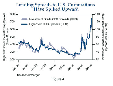 Figure 4 is a line graph showing investment grade credit-default-swap and high-yield spreads from January 2004 to January 2008. The two metrics roughly track each other over time, bottoming in the first half of 2007, then swiftly rising after that, forming new highs by late 2007. By January 2008, high-yield spreads for both metrics are about 750 and those of CDS are above 120. Spreads in January 2004 are in the middle of their range, peak in early 2005, then trend downward to their trough in early 2007, before peaking in mid-2007. They then fall back a few months later, then rise rapidly to new highs by the end of the year. Figure 4 is a line graph showing investment grade credit-default-swap and high-yield spreads from January 2004 to January 2008. The two metrics roughly track each other over time, bottoming in the first half of 2007, then swiftly rising after that, forming new highs by late 2007. By January 2008, high-yield spreads for both metrics are about 750 and those of CDS are above 120. Spreads in January 2004 are in the middle of their range, peak in early 2005, then trend downward to their trough in early 2007, before peaking in mid-2007. They then fall back a few months later, then rise rapidly to new highs by the end of the year.