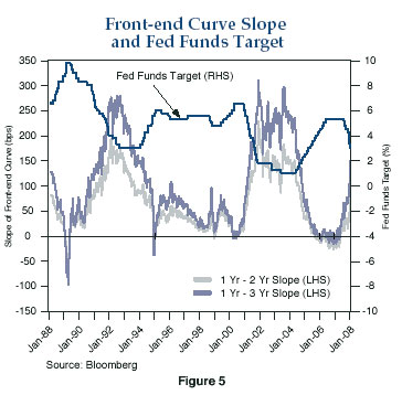 Figure 5 is a line graph superimposing the Fed Funds target rate with two different slopes of the front-end U.S. Treasury yield curve, one-year to two-year, and one-year to three-year. The time period is from January 1988 to January 2008. Slopes of the front ends of the curve roughly track each other over time, and in 2007 rise off bottoms of around zero to about 50 for the one-to-two-year slope, and 100 for the one-to-three year slope. At the same time, they appear to approach a falling Fed Funds rate, which drops to about 3%, down from more than 5% in 2007. The Fed Funds target on the chart is generally above the two slopes in the late 1980s and early 1990s, mid-1990s to early 2000s, and after 2004. Figure 5 is a line graph superimposing the Fed Funds target rate with two different slopes of the front-end U.S. Treasury yield curve, one-year to two-year, and one-year to three-year. The time period is from January 1988 to January 2008. Slopes of the front ends of the curve roughly track each other over time, and in 2007 rise off bottoms of around zero to about 50 for the one-to-two-year slope, and 100 for the one-to-three year slope. At the same time, they appear to approach a falling Fed Funds rate, which drops to about 3%, down from more than 5% in 2007. The Fed Funds target on the chart is generally above the two slopes in the late 1980s and early 1990s, mid-1990s to early 2000s, and after 2004.