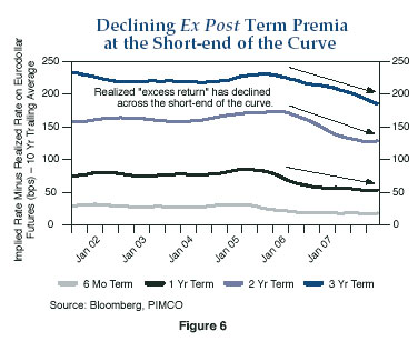 The chart shows the 10-year trailing average of the implied rate minus realized rate on Eurodollar futures, for four different terms at the short end of the curve, from late 2001 to early 2008. The chart shows the metric declining since January 2006 for the three-year, two-year, and one-year terms, with the drop more pronounced for the longer, three-year term. The three-year term drops to about 185 by early 2008, down from a peak of around 230 in late 2005. The two-year term drops to 130, down from a peak of about 160 in 2006. The six-month term remains relatively flat over the period, dropping to about 20, down from 30. The chart shows the 10-year trailing average of the implied rate minus realized rate on Eurodollar futures, for four different terms at the short end of the curve, from late 2001 to early 2008. The chart shows the metric declining since January 2006 for the three-year, two-year, and one-year terms, with the drop more pronounced for the longer, three-year term. The three-year term drops to about 185 by early 2008, down from a peak of around 230 in late 2005. The two-year term drops to 130, down from a peak of about 160 in 2006. The six-month term remains relatively flat over the period, dropping to about 20, down from 30.