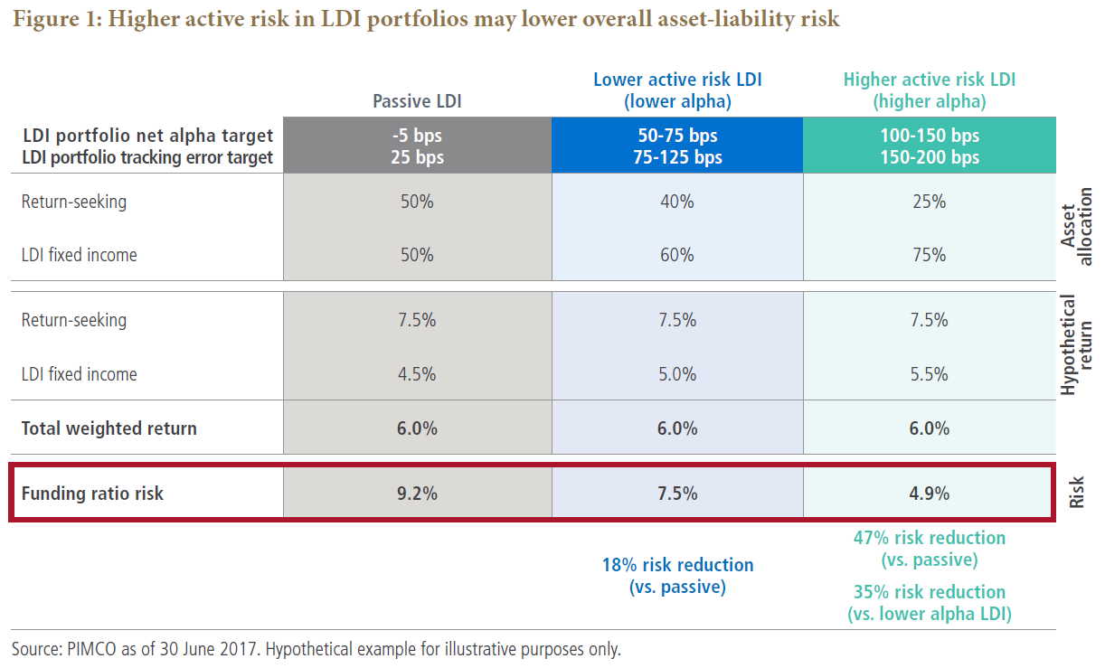 Figure 1 is a table showing various metrics to illustrate how higher active risk in LDI portfolios may lower overall asset-liability risk. The table highlights in red the figures for funding ratio risk, which is bar far the lowest for the higher active risk LDI portfolio, at 4.9%, versus 7.5% for lower active risk, and 9.2% for passive. Data as of 30 June 2017 is detailed within.