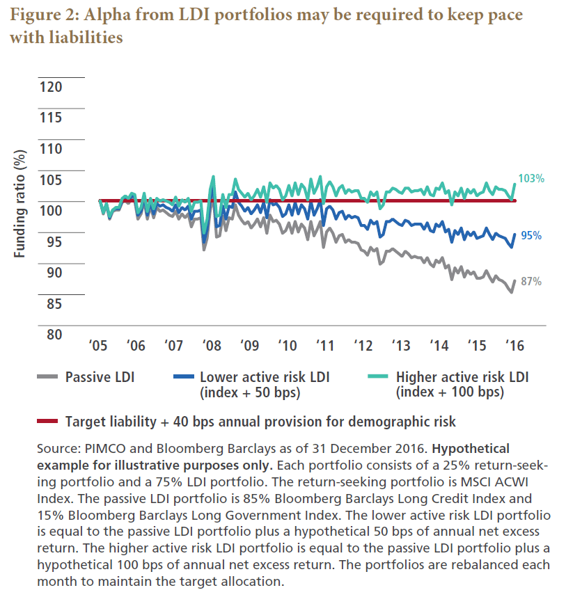 Figure 2 is a line graph showing the funding ratios of three LDI (liability-driven investing) strategies, shown on the Y-axis, from 2005 through year-end 2016, shown on the X-axis. A line representing the higher active risk LDI is the only one of the three to remain above a funding ratio of 100%, ending at 103%, having started in 2005 at 100. A lower risk LDI strategy falls to 95%, down from a base of 100, and that of passive LDI to 87%. A red horizontal line at a funding ratio of 100% represents target liability plus 40 basis points annual provision for demographic risk.