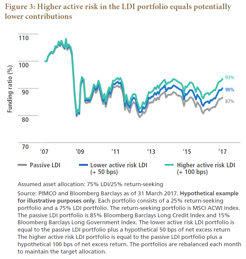 Figure 3 is a line graph showing the funding ratios of three LDI strategies, shown on the Y-axis, from 2007 to 2017. A line representing the higher active risk LDI performs the best, ending at 93%, after starting in 2007 at a base of 100. A lower-risk LDI strategy falls to 90%, down from a base of 100, and that of passive LDI to 87%. All three move in tandem, with increasing divergence as time moves on and approaches 2017.