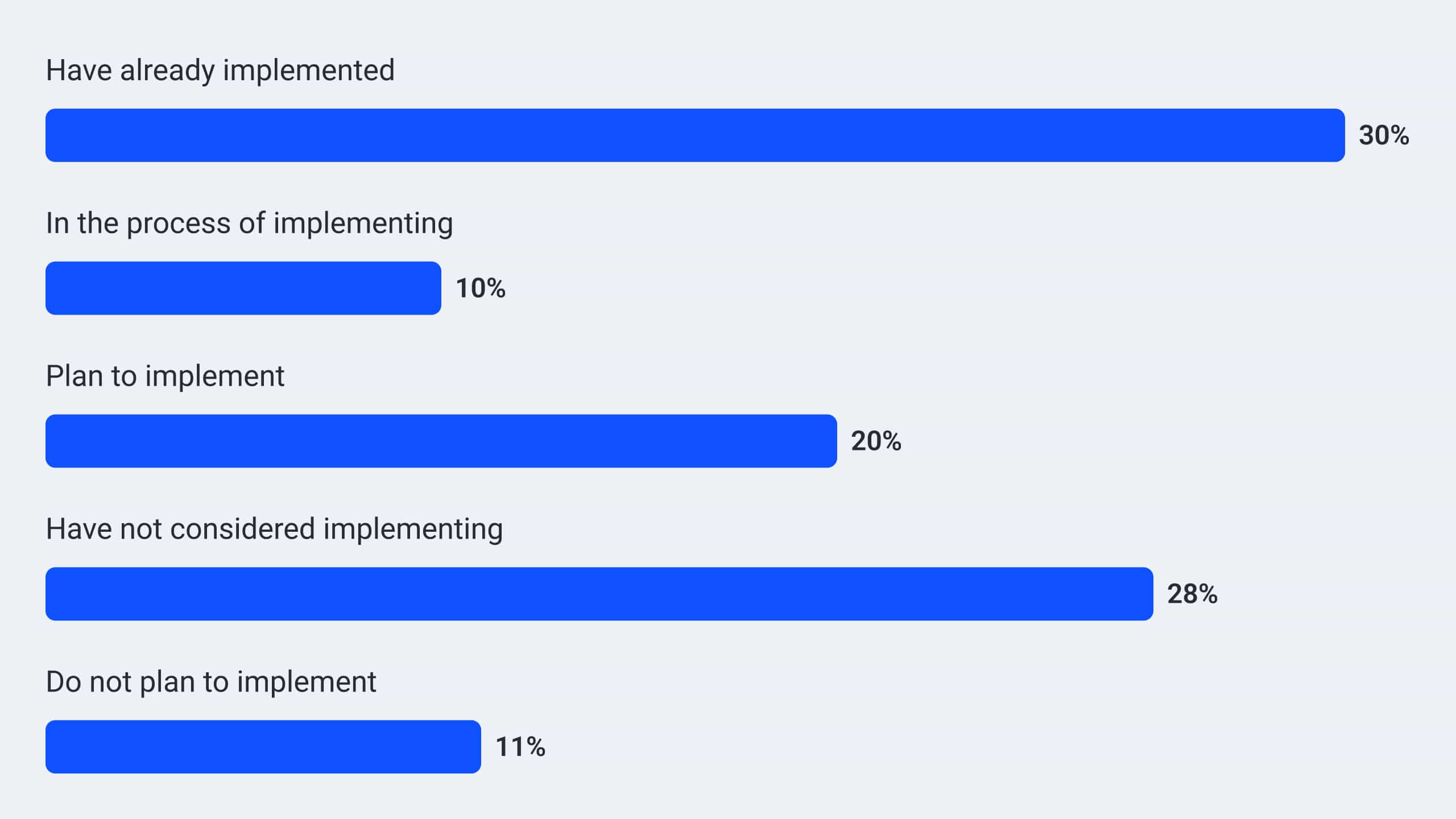 A bar chart shows the data from the answers to the following question: What percent of your clients are in each stage of implementing investments and services which allow retired participants to remain in the plan and support their retirement spending needs? (n=27). The answers are as follows: Have already implemented – 30%; in the process of implementing – 10%; plan to implement – 20%; have not considered implementing – 28%; do not plan to implement – 11%.