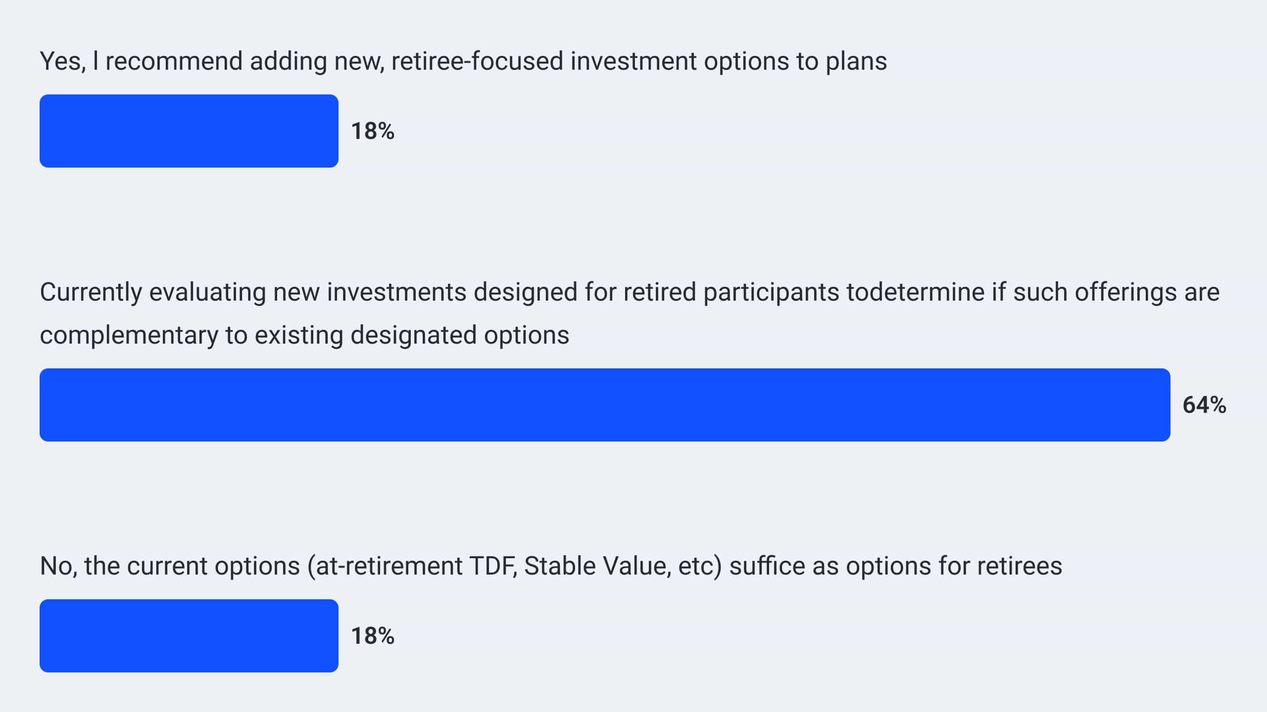 A bar chart shows the data from the answers to the following question: Do you recommend adding new plan investment options specifically to cater to retiree needs? (n=28). The answers are as follows: Yes, I recommend adding new, retiree-focused investment options to plans – 18%; Currently evaluating new investments designed for retired participants to determine if such offerings are complementary to existing designed options – 64%; No, the current options (at-retirement TDF, Stable Value, etc.) sufficed as good options for retirees – 18%.