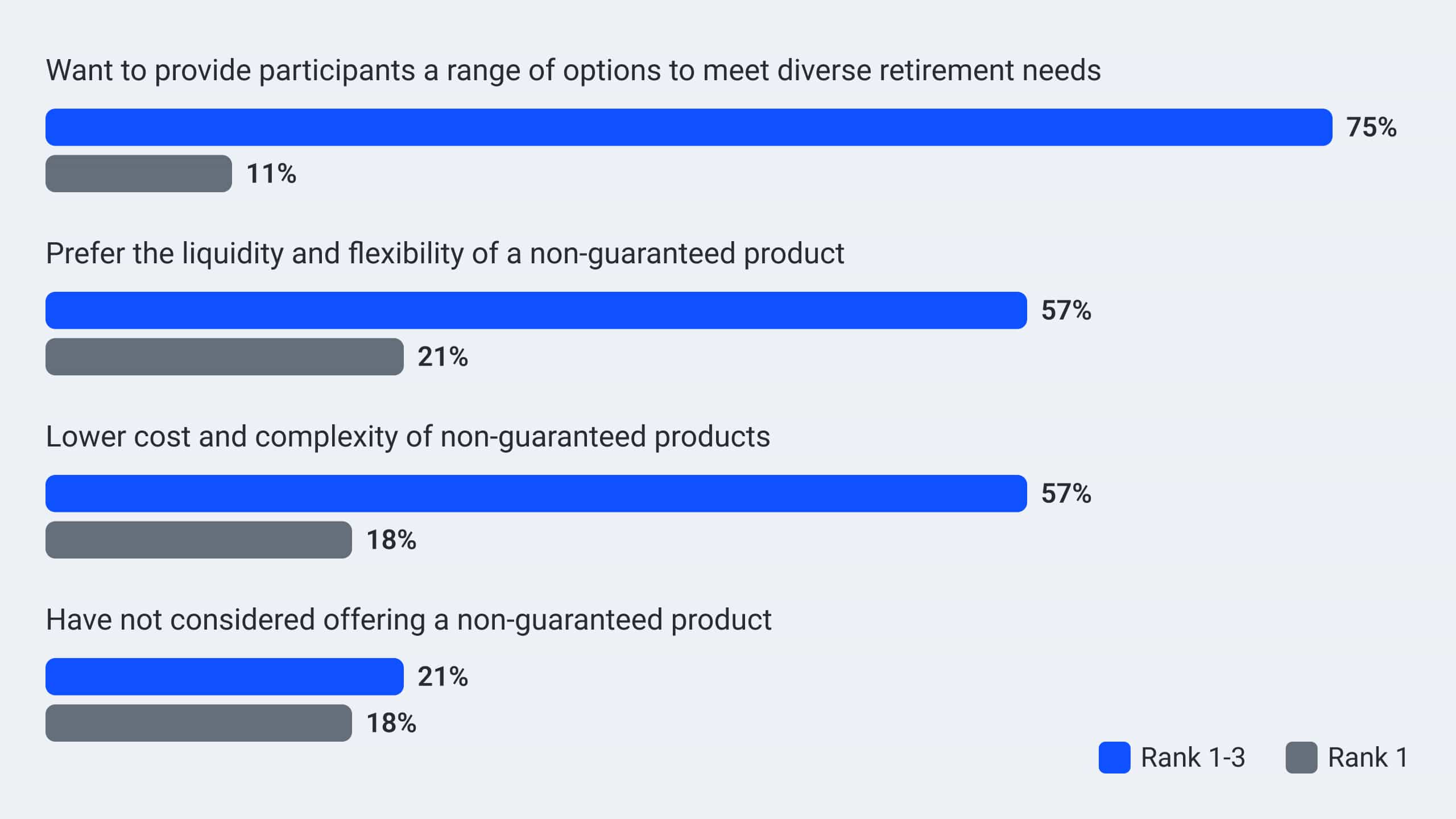 A bar chart shows the data from the answers to the following question: What are the top reasons why plan sponsors have considered or implemented non-guaranteed retirement income solutions? Rank all in order of importance, where 1= most important. (n=28). The answers are as follows: Want to provide participants a range of options to meet diverse retirement needs – 75% ranked this 1-3, and 11% ranked this number 1; Prefer the liquidity and flexibility of a non-guaranteed product – 57% ranked this 1-3, and 21% ranked this number 1; Lower cost and complexity of non-guaranteed products – 57% ranked this 1-3, and 18% ranked this number 1; Have not considered a non-guaranteed product – 21% ranked this 1-3, and 18% ranked this number 1.