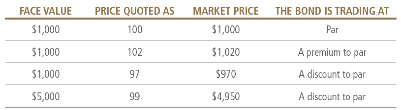 The table shows a hypothetical $1,000 bond and its quoted price, market price and trading at status (par, premium or discount) depending on the rate environment. The table also shows a $5,000 bond under similar circumstances. The table shows a hypothetical $1,000 bond and its quoted price, market price and trading at status (par, premium or discount) depending on the rate environment. The table also shows a $5,000 bond under similar circumstances.