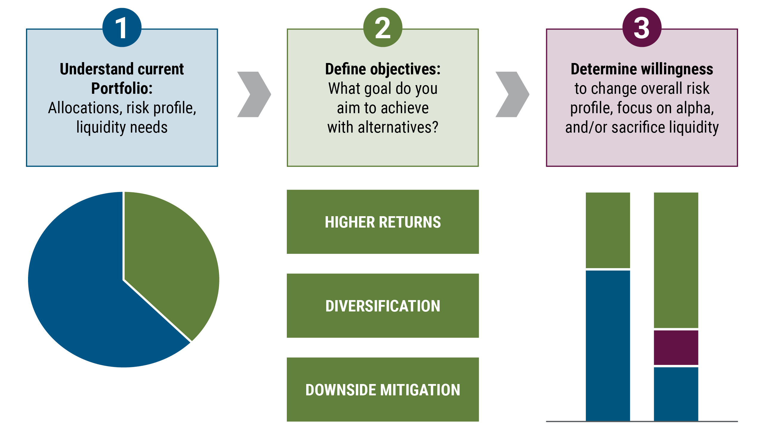 The image is a flow chart showing three steps that can help investors allocate to alternatives. Three boxes at the top of the diagram walk through the steps. The first, on the left, is labeled “understand current portfolio,” meaning its allocations, risk profile and liquidity needs. Underneath is an unlabeled pie chart to illustrate the concept. Next, in the middle of the flow chart, is the second step, with the title “define objectives,” noting the goal needs to be considered. Underneath are boxes labeled with the different objectives of higher returns, diversification, and downside mitigation. Last, on the right, is another box also labeled “define objectives,” repeating the same as the second box, but with a bar chart shown below it to illustrate the concept. 