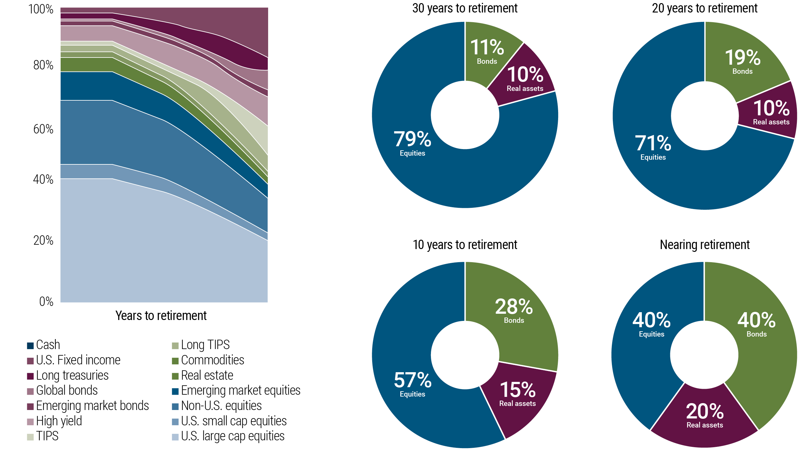 The figure shows a shaded line graph and four pie charts, illustrating how an investor’s asset allocation might progress over different life stages leading to retirement. On the left, the line graph shows the changing composition of different assets over time up until retirement, with percentage allocation on the vertical axis and years to retirement on the horizontal axis. The line graph shows change allocations over time, with the share in equities falling and bonds rising. The graph corresponds to the four pie charts on the right, marking 30 years, 20 years, 10 years and nearing retirement. The pie charts show how at 30 years out, equities comprise 79% of the allocation, but the share drops to 40% near retirement. Conversely, bonds represent an 11% share when retirement is 30 years away, but that grows to 40% near retirement. Real assets represent 10% of the allocation 30 years out, growing to 20% near retirement. In essence, the allocation of the investor with 30 years to retirement has a greater concentration to equities, which shifts to a more conservative, lower risk approach as the investor approaches retirement.
