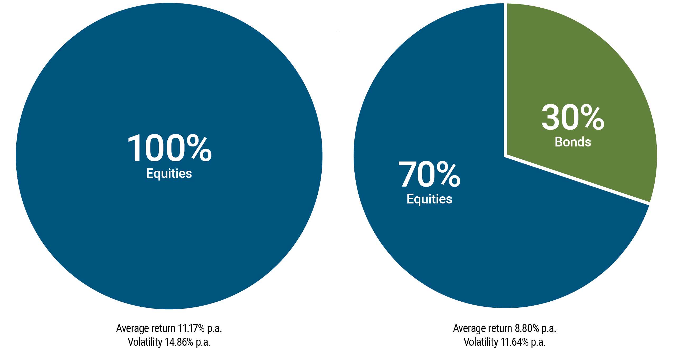The figure features two pie charts showing the compositions of two different portfolios. On the left, shaded in blue, the pie chart shows an allocation of 100% equities. Underneath the chart, it’s noted that the average return is 11.17% per annum, with volatility over the same period of 14.86%. On the right, a pie chart features a portfolio with an allocation of 70% in equities, in blue, and 30% in bonds, in green. The average annual return is 8.8% with a volatility of 11.64%. 