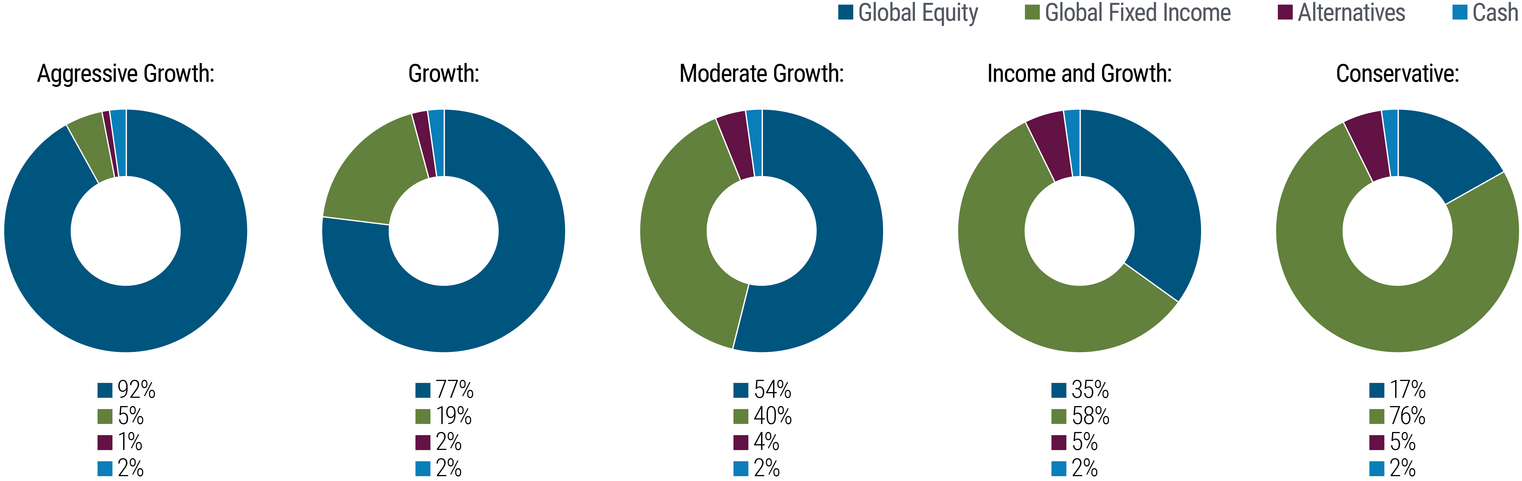 The figure shows five pie charts side by side, with each one representing a portfolio with varying asset allocations, with blue representing global equity, green depicting global fixed income, dark red showing alternatives, and royal blue representing cash. On the left, the first chart presents aggressive growth, with a 92% allocation to global equities, 5% to fixed income, 2% to cash, and 1% to alternatives. Moving right to more conservative portfolios, the biggest changes amount to the proportions of equities and bonds. For a growth portfolio, the allocation is 77% in equities, 19% in bonds, 2% in cash and 2% in alternatives. Further to the right, the moderate growth portfolio and income and growth portfolios show decreasing allocations to equities and increasing ones to bonds. On the far right, the conservative portfolio shows an allocation of 17% to equities, 76% to bonds, 5% to alternatives, and 2% to cash. 