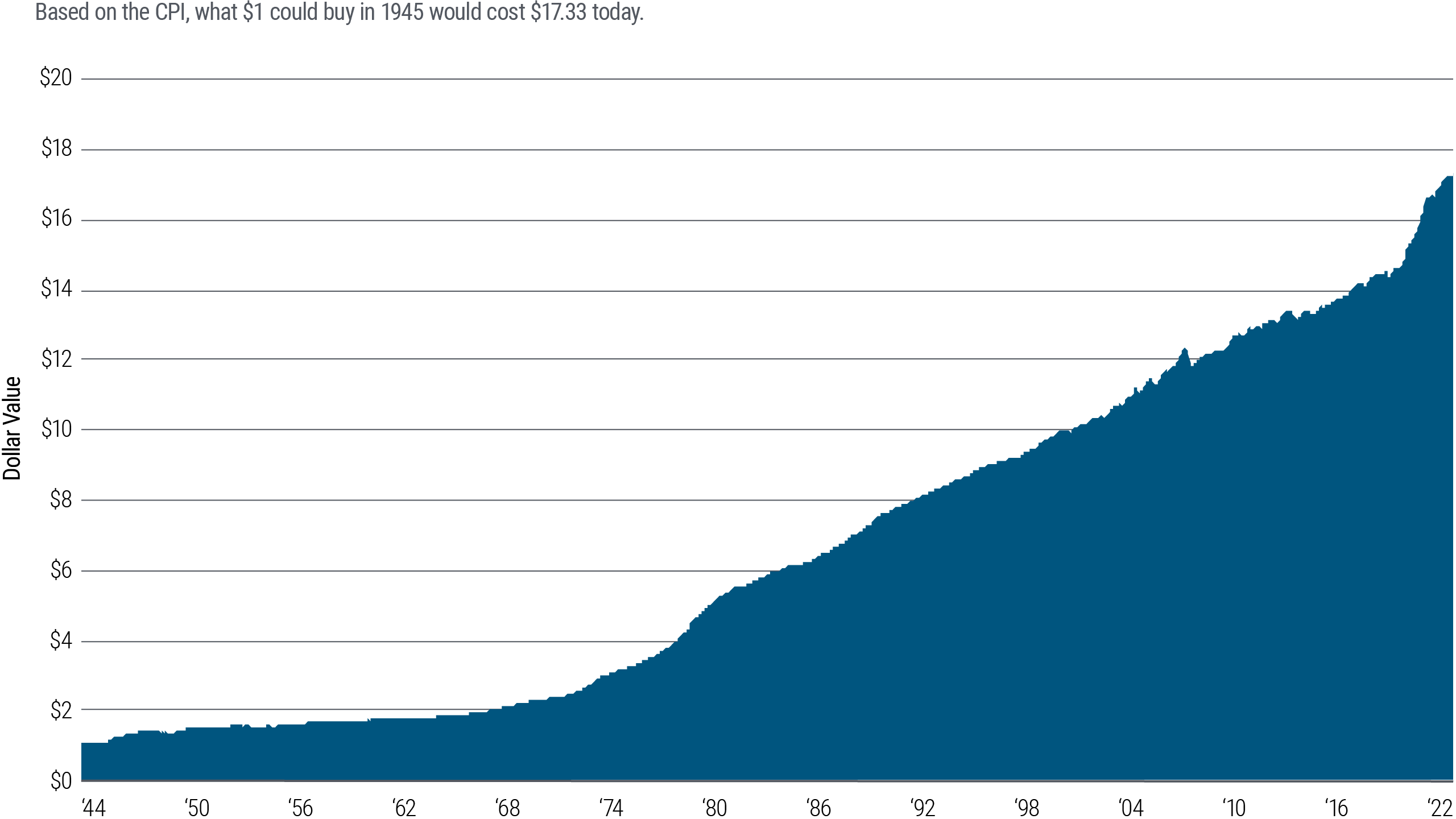 This graphic is a line chart that illustrates the increase in the cost of a dollar from 1945 to 2024 using a line chart. The y-axis represents the dollar value, ranging from $0 to $20, while the x-axis represents the years, starting from 1944 to 2022.   The chart shows an upward trend in the cost of a dollar over time, indicating inflation. For the first 30 years measured, from 1944 to 1974, inflation is shown to have been mild or moderate, with only incremental and steady increases.   The steepest increases are observed from the late 1970s onwards, to 2022, for a period lasting approximately 45 to 50 years.   The value of a 1944 dollar reached $2 USD around 1968. It would later reach $5 USD around the year 1980, $10 USD around the year 2000, and $15 USD around the year 2020.   According to the chart, what $1 could buy in 1945 would cost $17.33 today.  The source of the data is PIMCO and the Bureau of Labor Statistics as of January 31, 2024. The graphic includes a disclaimer that it is for illustrative purposes only and is not indicative of the past or future performance of any PIMCO product.