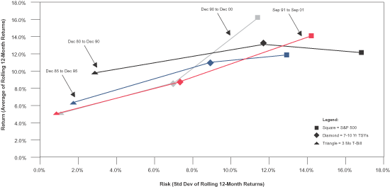 Figure 1 is a line graph mapping the risk versus return for asset classes for 10-year trailing periods for three categories: the S&P 500, 7-10 year U.S. Treasury notes, and 3-month Treasury bills. Four 10-year periods are shown, marking the risk/reward for each asset class, plotted on the graph, with each plot connected by a line. Return, expressed as the average of rolling 12-month returns, is scaled on the Y-axis, and risk, expressed as a standard deviation of rolling 12-month returns, is scaled on the X-axis. The plots for a line representing September 1991 to September 2001 show a lower line than that of the period for December 1990 to December 2000. The big difference is the S&P plot: for the period ending in 2001, it has a return of about 14%, and risk of 14%. But the plot for the period ending in 2000 is better: a return around 16% with risk around 11.5%. 