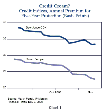 Figure 1 is a line graph showing the annual premium for five-year default protection for the credit indices for the Dow Jones CDX and the iTraxx Europe, from September to November 2006. Over the period, both metrics trend downward, with the premium for the Dow Jones CDX roughly about 20 basis points above the iTraxx Europe over time. Premium for the CDX falls to about 33 by November, down from 38 in September, while that of the iTraxx Europe declines to about 23, down from 28.